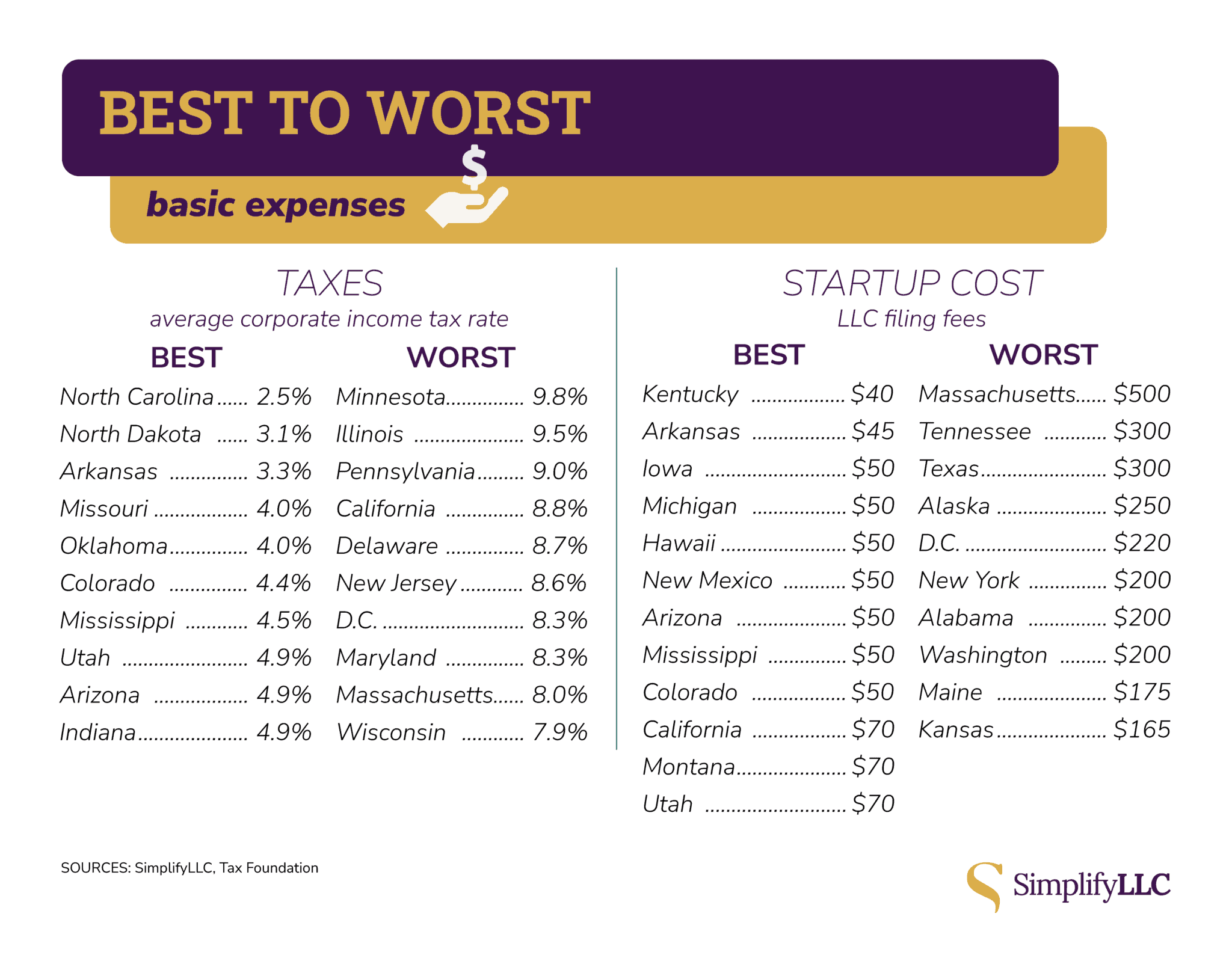 Most and Least Expensive States to Start a Business (Research