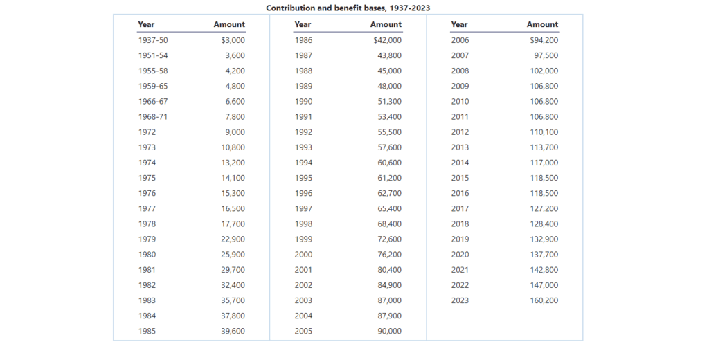 Social Security Tax Historically